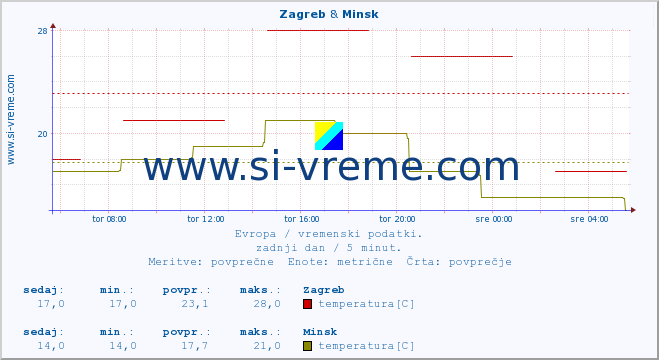 POVPREČJE :: Zagreb & Minsk :: temperatura | vlaga | hitrost vetra | sunki vetra | tlak | padavine | sneg :: zadnji dan / 5 minut.