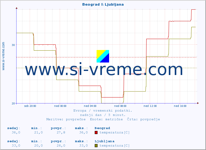 POVPREČJE :: Beograd & Ljubljana :: temperatura | vlaga | hitrost vetra | sunki vetra | tlak | padavine | sneg :: zadnji dan / 5 minut.