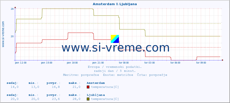 POVPREČJE :: Amsterdam & Ljubljana :: temperatura | vlaga | hitrost vetra | sunki vetra | tlak | padavine | sneg :: zadnji dan / 5 minut.