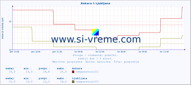 POVPREČJE :: Ankara & Ljubljana :: temperatura | vlaga | hitrost vetra | sunki vetra | tlak | padavine | sneg :: zadnji dan / 5 minut.