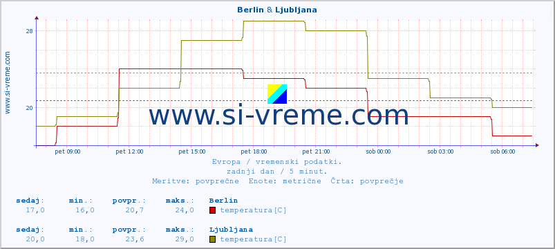 POVPREČJE :: Berlin & Ljubljana :: temperatura | vlaga | hitrost vetra | sunki vetra | tlak | padavine | sneg :: zadnji dan / 5 minut.