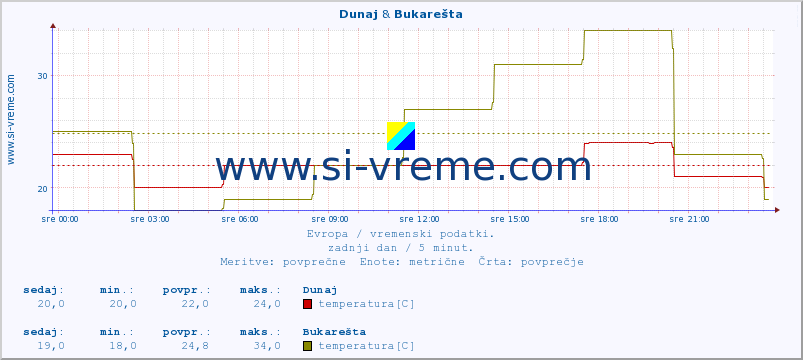 POVPREČJE :: Dunaj & Bukarešta :: temperatura | vlaga | hitrost vetra | sunki vetra | tlak | padavine | sneg :: zadnji dan / 5 minut.