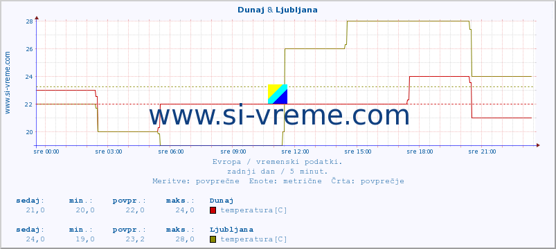 POVPREČJE :: Dunaj & Ljubljana :: temperatura | vlaga | hitrost vetra | sunki vetra | tlak | padavine | sneg :: zadnji dan / 5 minut.