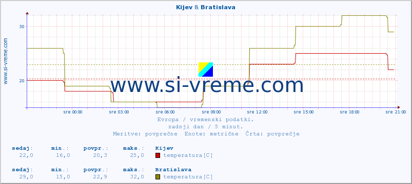 POVPREČJE :: Kijev & Bratislava :: temperatura | vlaga | hitrost vetra | sunki vetra | tlak | padavine | sneg :: zadnji dan / 5 minut.