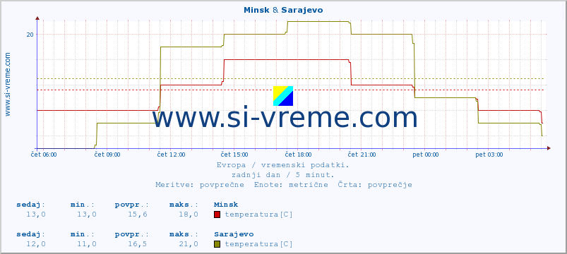 POVPREČJE :: Minsk & Sarajevo :: temperatura | vlaga | hitrost vetra | sunki vetra | tlak | padavine | sneg :: zadnji dan / 5 minut.