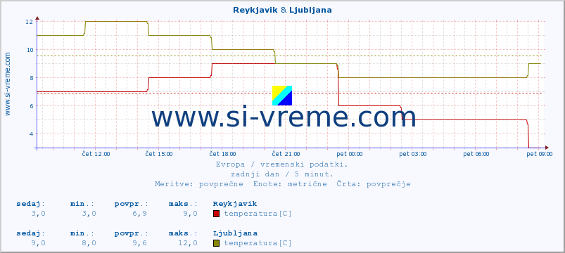 POVPREČJE :: Reykjavik & Ljubljana :: temperatura | vlaga | hitrost vetra | sunki vetra | tlak | padavine | sneg :: zadnji dan / 5 minut.