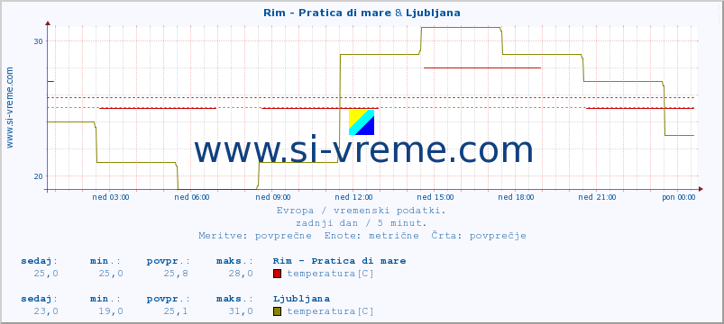 POVPREČJE :: Rim - Pratica di mare & Ljubljana :: temperatura | vlaga | hitrost vetra | sunki vetra | tlak | padavine | sneg :: zadnji dan / 5 minut.