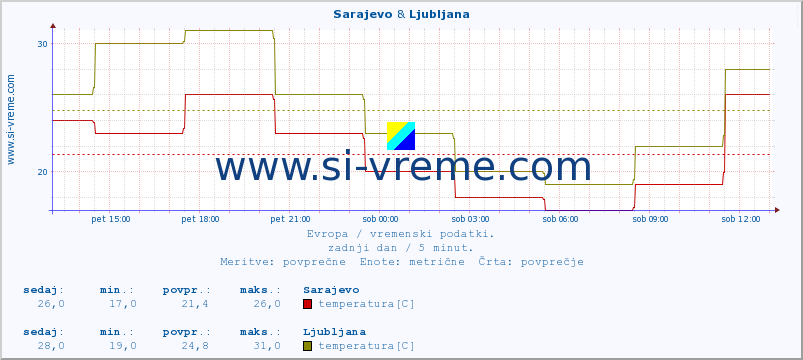 POVPREČJE :: Sarajevo & Ljubljana :: temperatura | vlaga | hitrost vetra | sunki vetra | tlak | padavine | sneg :: zadnji dan / 5 minut.