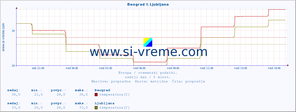 POVPREČJE :: Beograd & Ljubljana :: temperatura | vlaga | hitrost vetra | sunki vetra | tlak | padavine | sneg :: zadnji dan / 5 minut.