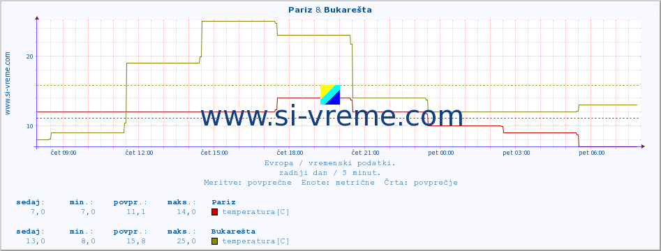 POVPREČJE :: Pariz & Bukarešta :: temperatura | vlaga | hitrost vetra | sunki vetra | tlak | padavine | sneg :: zadnji dan / 5 minut.