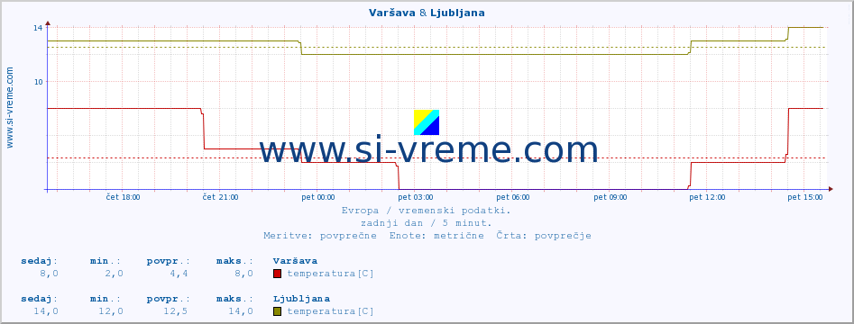 POVPREČJE :: Varšava & Ljubljana :: temperatura | vlaga | hitrost vetra | sunki vetra | tlak | padavine | sneg :: zadnji dan / 5 minut.