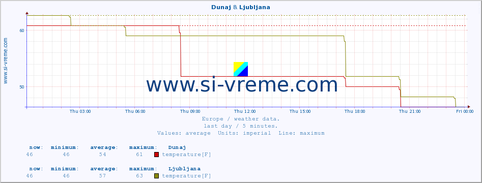  :: Dunaj & Ljubljana :: temperature | humidity | wind speed | wind gust | air pressure | precipitation | snow height :: last day / 5 minutes.