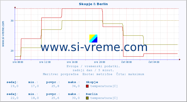 POVPREČJE :: Skopje & Berlin :: temperatura | vlaga | hitrost vetra | sunki vetra | tlak | padavine | sneg :: zadnji dan / 5 minut.