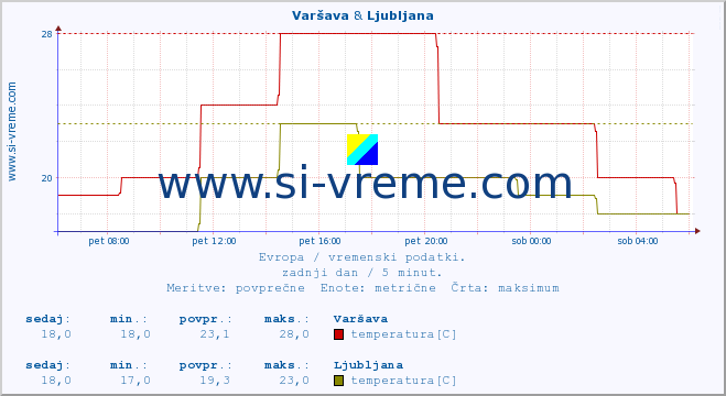 POVPREČJE :: Varšava & Ljubljana :: temperatura | vlaga | hitrost vetra | sunki vetra | tlak | padavine | sneg :: zadnji dan / 5 minut.