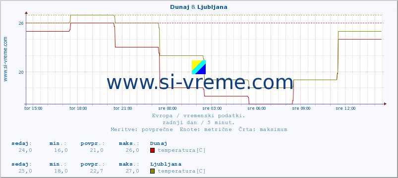 POVPREČJE :: Dunaj & Ljubljana :: temperatura | vlaga | hitrost vetra | sunki vetra | tlak | padavine | sneg :: zadnji dan / 5 minut.