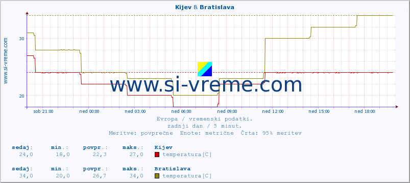 POVPREČJE :: Kijev & Bratislava :: temperatura | vlaga | hitrost vetra | sunki vetra | tlak | padavine | sneg :: zadnji dan / 5 minut.