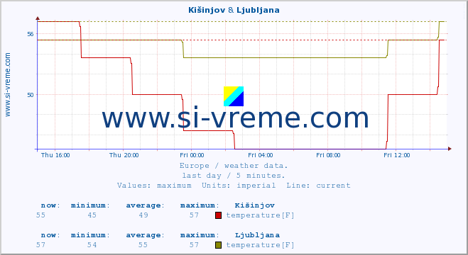  :: Kišinjov & Ljubljana :: temperature | humidity | wind speed | wind gust | air pressure | precipitation | snow height :: last day / 5 minutes.