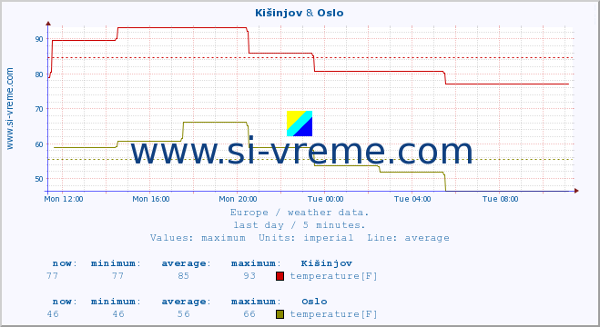  :: Kišinjov & Oslo :: temperature | humidity | wind speed | wind gust | air pressure | precipitation | snow height :: last day / 5 minutes.