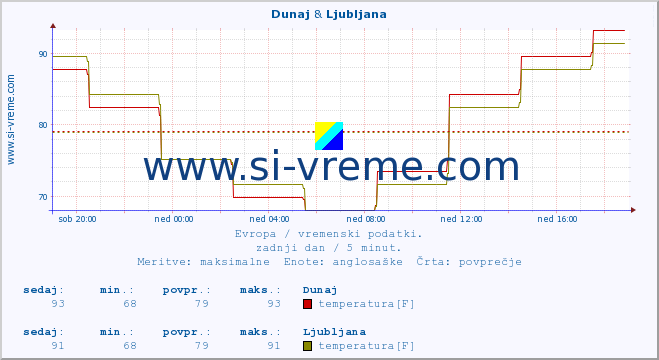 POVPREČJE :: Dunaj & Ljubljana :: temperatura | vlaga | hitrost vetra | sunki vetra | tlak | padavine | sneg :: zadnji dan / 5 minut.