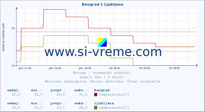 POVPREČJE :: Beograd & Ljubljana :: temperatura | vlaga | hitrost vetra | sunki vetra | tlak | padavine | sneg :: zadnji dan / 5 minut.