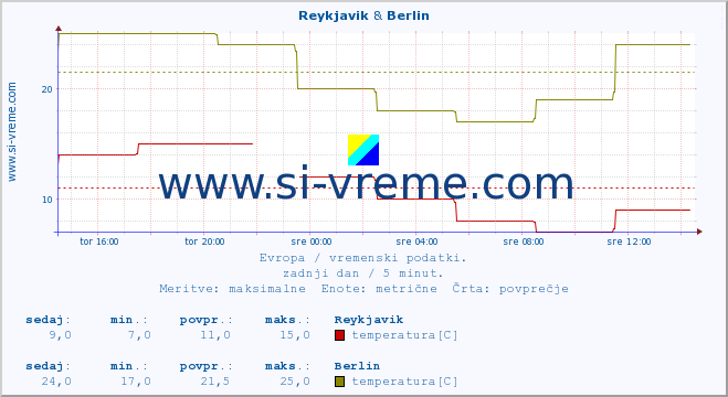 POVPREČJE :: Reykjavik & Berlin :: temperatura | vlaga | hitrost vetra | sunki vetra | tlak | padavine | sneg :: zadnji dan / 5 minut.