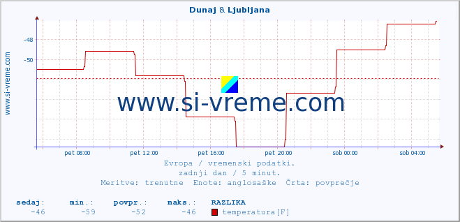 POVPREČJE :: Dunaj & Ljubljana :: temperatura | vlaga | hitrost vetra | sunki vetra | tlak | padavine | sneg :: zadnji dan / 5 minut.