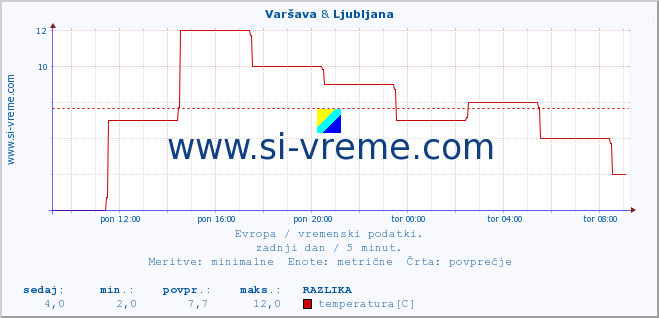 POVPREČJE :: Varšava & Ljubljana :: temperatura | vlaga | hitrost vetra | sunki vetra | tlak | padavine | sneg :: zadnji dan / 5 minut.