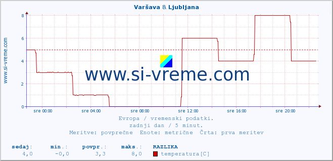 POVPREČJE :: Varšava & Ljubljana :: temperatura | vlaga | hitrost vetra | sunki vetra | tlak | padavine | sneg :: zadnji dan / 5 minut.