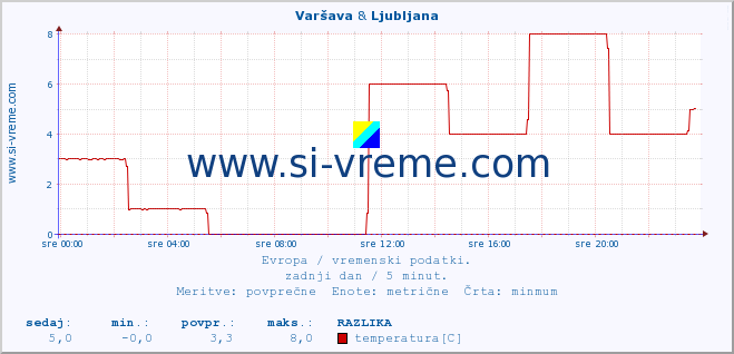 POVPREČJE :: Varšava & Ljubljana :: temperatura | vlaga | hitrost vetra | sunki vetra | tlak | padavine | sneg :: zadnji dan / 5 minut.