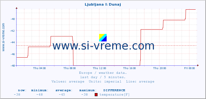  :: Ljubljana & Dunaj :: temperature | humidity | wind speed | wind gust | air pressure | precipitation | snow height :: last day / 5 minutes.