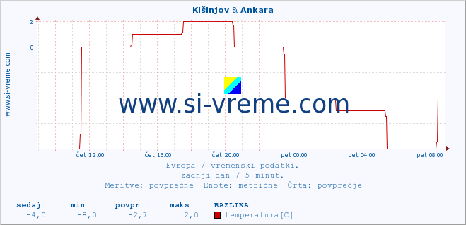 POVPREČJE :: Kišinjov & Ankara :: temperatura | vlaga | hitrost vetra | sunki vetra | tlak | padavine | sneg :: zadnji dan / 5 minut.