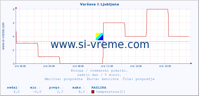 POVPREČJE :: Varšava & Ljubljana :: temperatura | vlaga | hitrost vetra | sunki vetra | tlak | padavine | sneg :: zadnji dan / 5 minut.