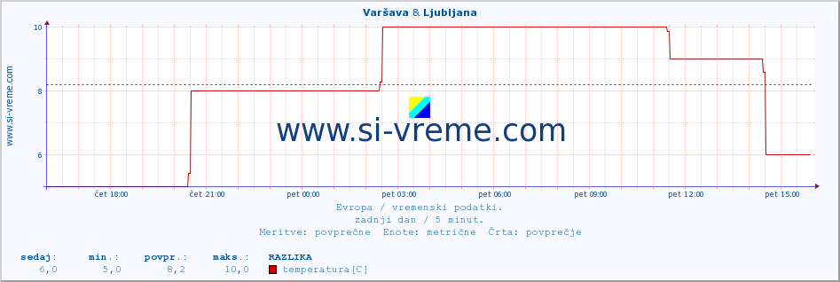 POVPREČJE :: Varšava & Ljubljana :: temperatura | vlaga | hitrost vetra | sunki vetra | tlak | padavine | sneg :: zadnji dan / 5 minut.