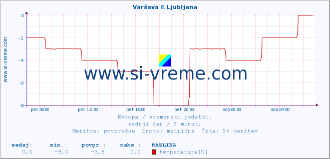 POVPREČJE :: Varšava & Ljubljana :: temperatura | vlaga | hitrost vetra | sunki vetra | tlak | padavine | sneg :: zadnji dan / 5 minut.