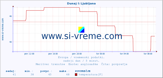 POVPREČJE :: Dunaj & Ljubljana :: temperatura | vlaga | hitrost vetra | sunki vetra | tlak | padavine | sneg :: zadnji dan / 5 minut.