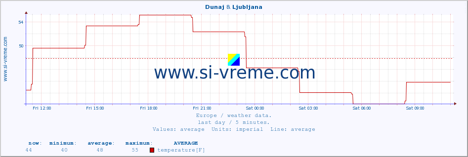  :: Dunaj & Ljubljana :: temperature | humidity | wind speed | wind gust | air pressure | precipitation | snow height :: last day / 5 minutes.