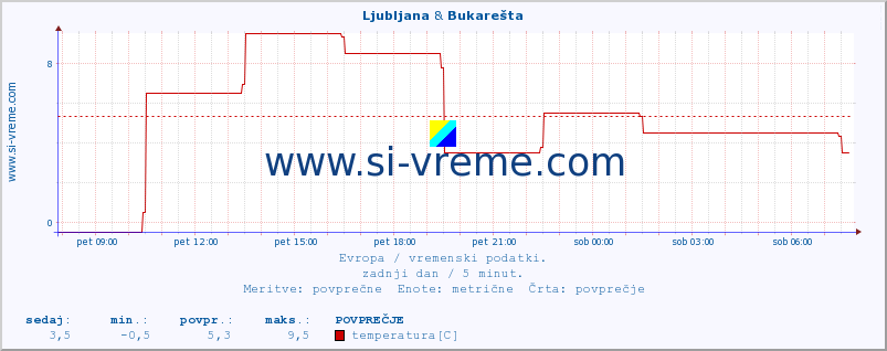 POVPREČJE :: Ljubljana & Bukarešta :: temperatura | vlaga | hitrost vetra | sunki vetra | tlak | padavine | sneg :: zadnji dan / 5 minut.