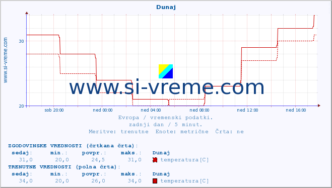 POVPREČJE :: Dunaj :: temperatura | vlaga | hitrost vetra | sunki vetra | tlak | padavine | sneg :: zadnji dan / 5 minut.