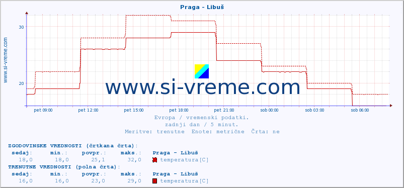 POVPREČJE :: Praga - Libuš :: temperatura | vlaga | hitrost vetra | sunki vetra | tlak | padavine | sneg :: zadnji dan / 5 minut.