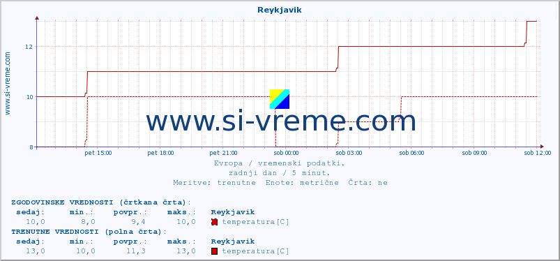 POVPREČJE :: Reykjavik :: temperatura | vlaga | hitrost vetra | sunki vetra | tlak | padavine | sneg :: zadnji dan / 5 minut.