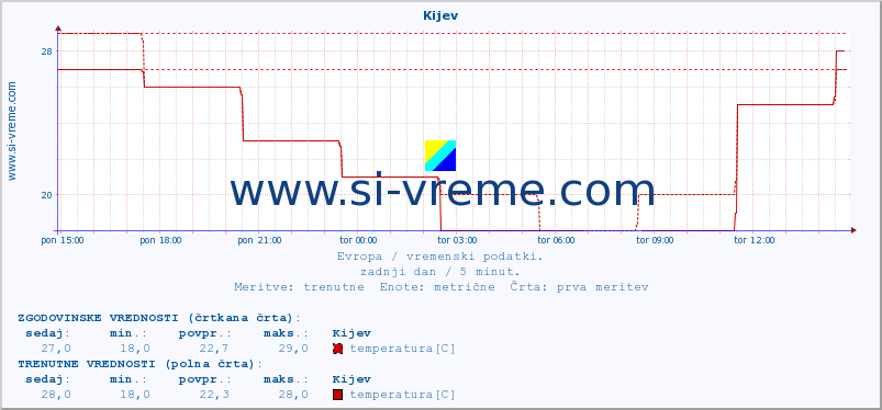 POVPREČJE :: Kijev :: temperatura | vlaga | hitrost vetra | sunki vetra | tlak | padavine | sneg :: zadnji dan / 5 minut.