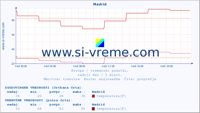 POVPREČJE :: Madrid :: temperatura | vlaga | hitrost vetra | sunki vetra | tlak | padavine | sneg :: zadnji dan / 5 minut.