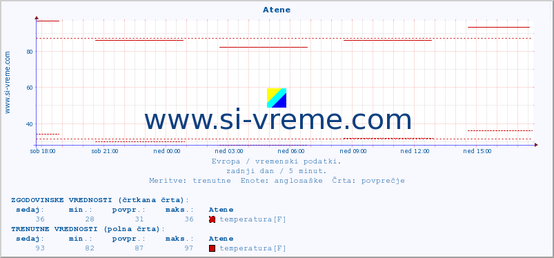 POVPREČJE :: Atene :: temperatura | vlaga | hitrost vetra | sunki vetra | tlak | padavine | sneg :: zadnji dan / 5 minut.