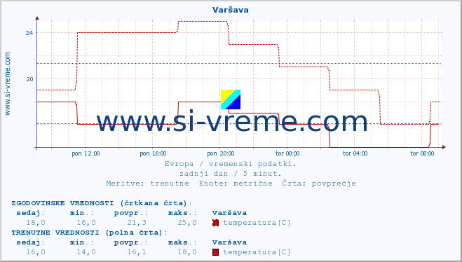 POVPREČJE :: Varšava :: temperatura | vlaga | hitrost vetra | sunki vetra | tlak | padavine | sneg :: zadnji dan / 5 minut.