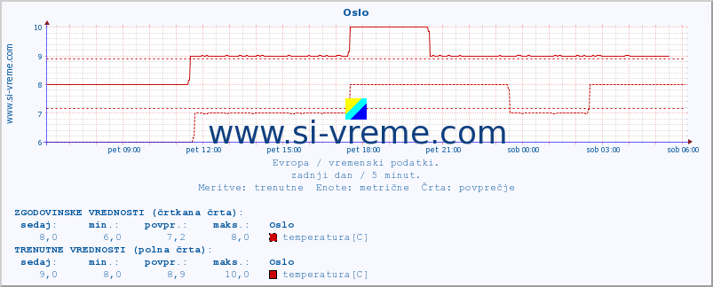 POVPREČJE :: Oslo :: temperatura | vlaga | hitrost vetra | sunki vetra | tlak | padavine | sneg :: zadnji dan / 5 minut.