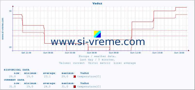  :: Vaduz :: temperature | humidity | wind speed | wind gust | air pressure | precipitation | snow height :: last day / 5 minutes.