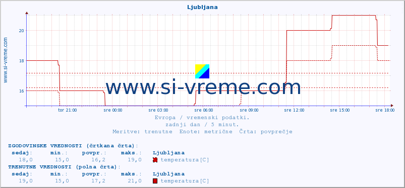 POVPREČJE :: Ljubljana :: temperatura | vlaga | hitrost vetra | sunki vetra | tlak | padavine | sneg :: zadnji dan / 5 minut.