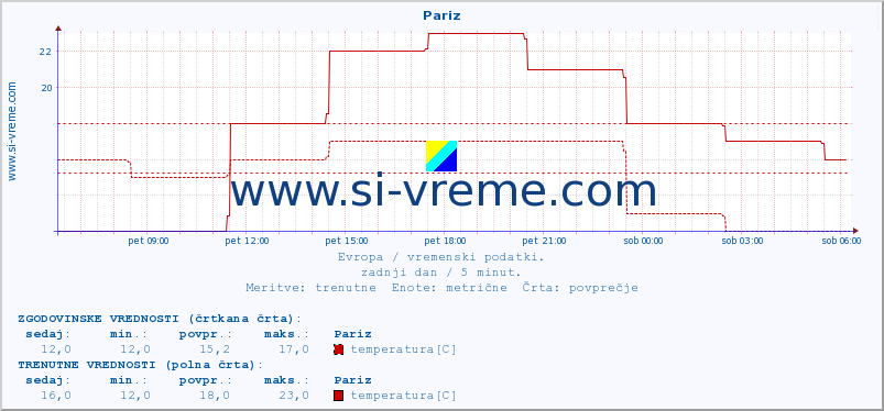 POVPREČJE :: Pariz :: temperatura | vlaga | hitrost vetra | sunki vetra | tlak | padavine | sneg :: zadnji dan / 5 minut.