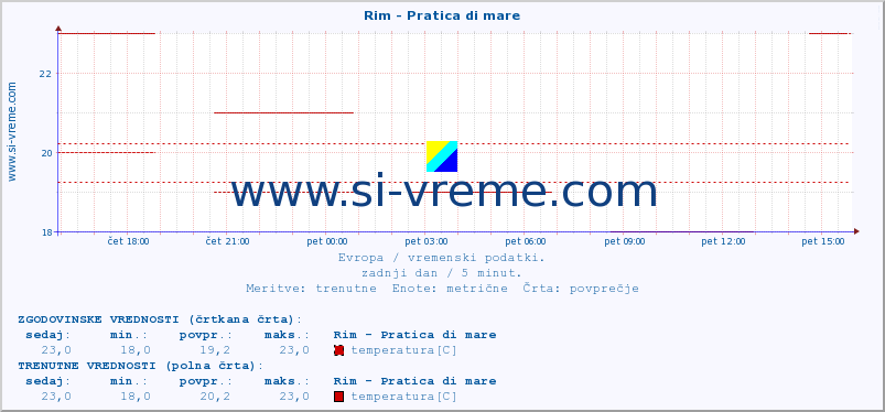 POVPREČJE :: Rim - Pratica di mare :: temperatura | vlaga | hitrost vetra | sunki vetra | tlak | padavine | sneg :: zadnji dan / 5 minut.