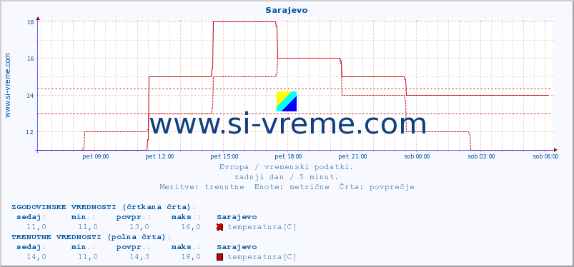 POVPREČJE :: Sarajevo :: temperatura | vlaga | hitrost vetra | sunki vetra | tlak | padavine | sneg :: zadnji dan / 5 minut.